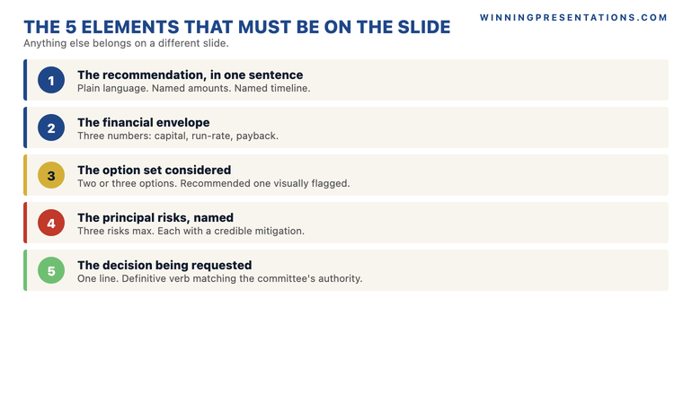 The Five Elements of a Decision Slide infographic showing: 1) The Recommendation in one sentence, 2) The Financial Envelope (capital, run-rate, payback), 3) The Option Set considered, 4) The Principal Risks named, 5) The Decision Requested — laid out as a 5-card vertical stack with numbered badges.