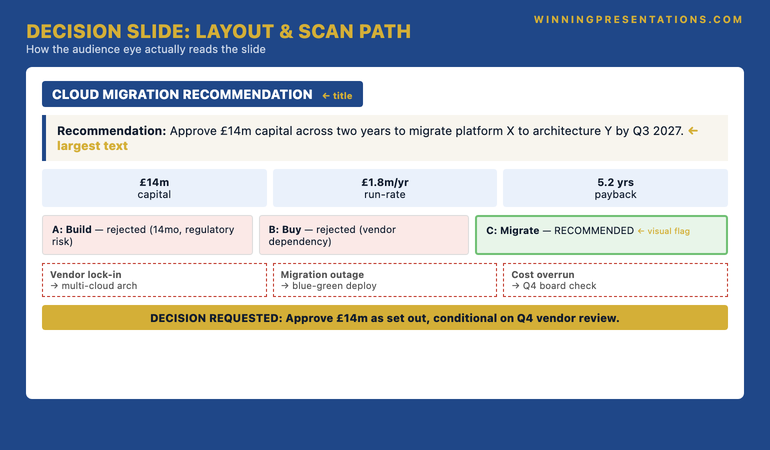 Decision Slide Layout: scan path infographic showing the audience eye flow on a recommendation slide — Title block top, recommendation sentence centre-top, financial envelope strip below, options row mid-slide, risks row lower-mid, decision-requested line bottom — with directional arrows showing reading order at each position.