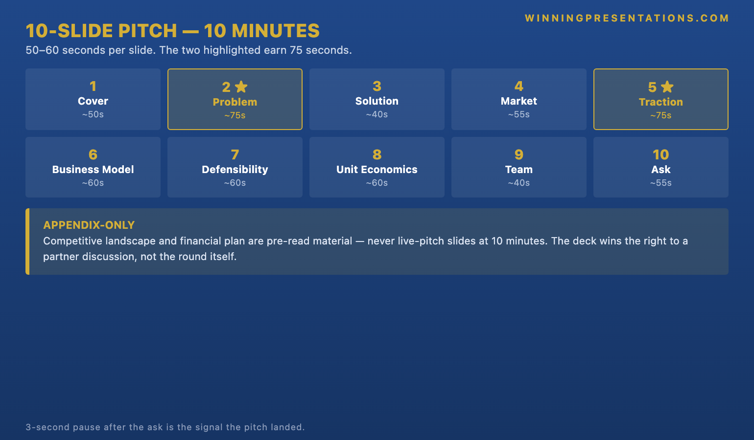 The 10-slide investor pitch format infographic showing the slide order: 1 Cover, 2 Problem, 3 Solution, 4 Market, 5 Traction, 6 Business Model, 7 Defensibility, 8 Unit Economics, 9 Team, 10 Ask — with the competitive landscape and financial plan shown as appendix-only slides, and the principle that the deck wins the right to a partner discussion, not the round itself.