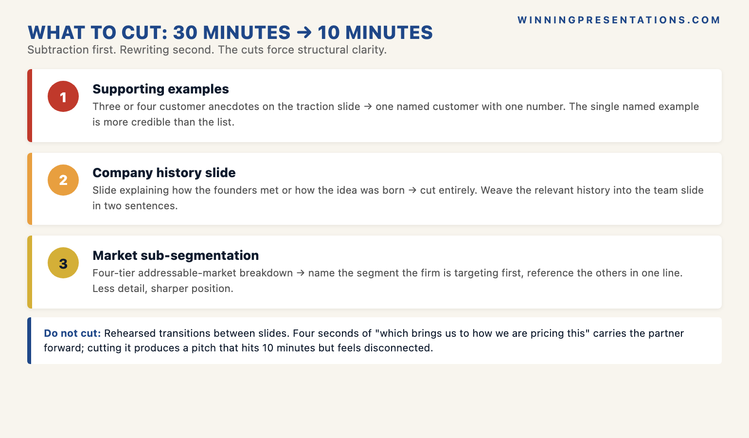 What to cut when compressing investor pitch from 30 to 10 minutes infographic showing three categories: supporting examples (cut to one named customer with one number), company history (remove slide entirely, fold into team slide), market sub-segmentation (name target segment, reference others in one line) — with the principle that the cuts force structural clarity the longer version did not require.