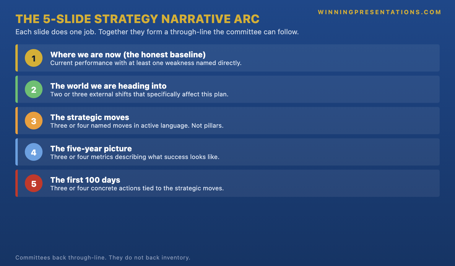 The 5-slide strategy presentation narrative arc infographic showing each slide's job: Slide 1 the honest baseline, Slide 2 the world we are heading into, Slide 3 the strategic moves, Slide 4 the five-year picture, Slide 5 the first 100 days — with the core principle that committees back through-line, not inventory.