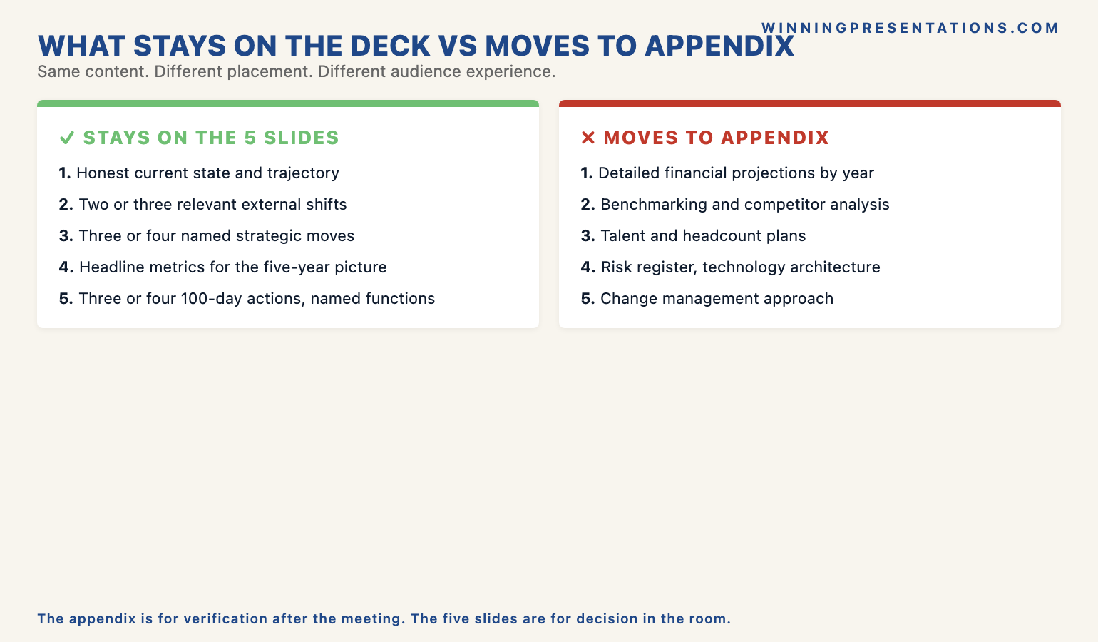 The 5-year strategy deck split-comparison infographic showing what to keep on the five load-bearing slides versus what to move to appendix — current state and trajectory stays, victory laps move out; named strategic moves stay, pillar diagrams move out; three to four success metrics stay, full financial projections move to appendix; named 100-day actions stay, change management framework moves out — with the principle that committees back through-line, not inventory.