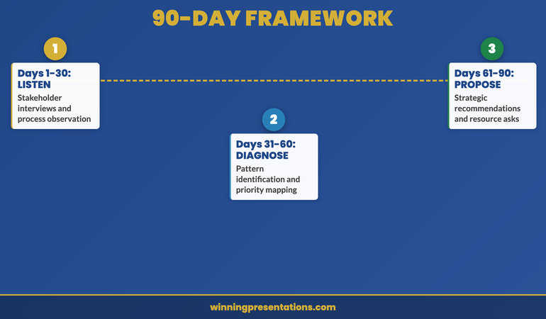 Three-phase 90-day framework roadmap showing Listen phase days 1-30, Diagnose phase days 31-60, and Propose phase days 61-90