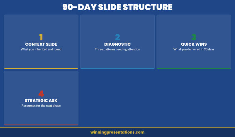Four-slide structure for a 90-day presentation covering context, diagnostic, quick wins, and strategic ask