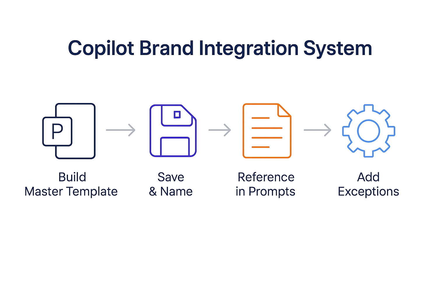 Copilot brand integration system for presentations and slide decks