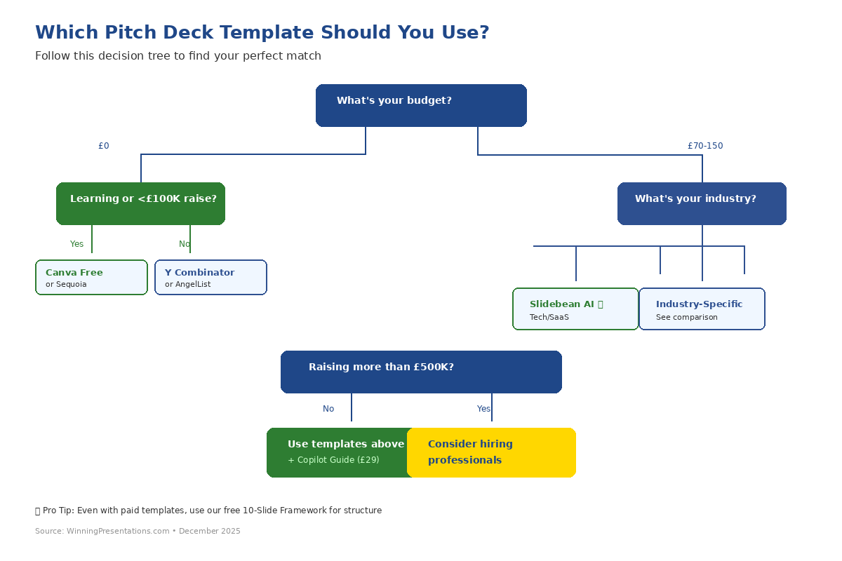 Decision tree flowchart for choosing a pitch deck template based on budget, industry, and fundraising amount