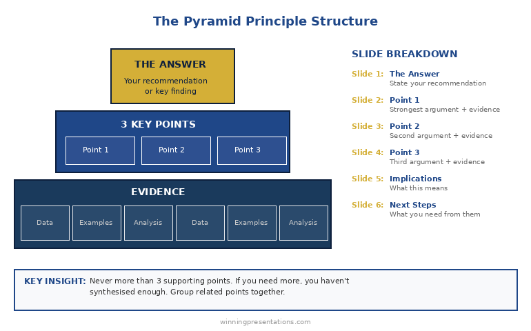 Pyramid Principle structure diagram - answer at top, 3 supporting points below, evidence at base