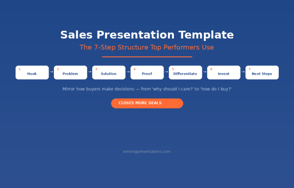 Sales presentation template - the 7-step structure top performers use to close deals
