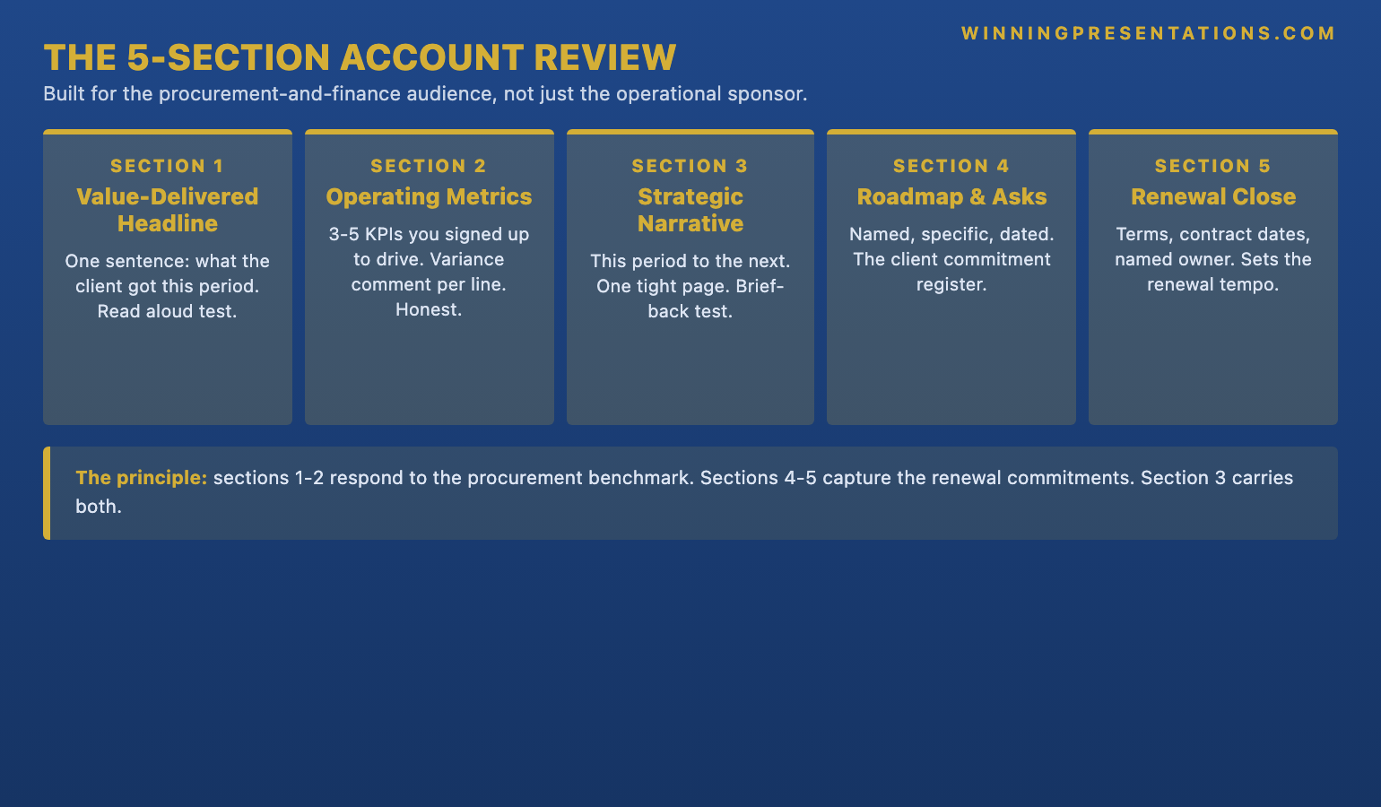 The five-section account review presentation format infographic showing 1 Value-delivered headline 2 Operating metrics page with variance comments 3 Strategic narrative connecting this period to next 4 Roadmap and named asks 5 Renewal and next-steps close — with the principle that sections 1 and 2 respond to the procurement benchmark and sections 4 and 5 capture the renewal commitments.