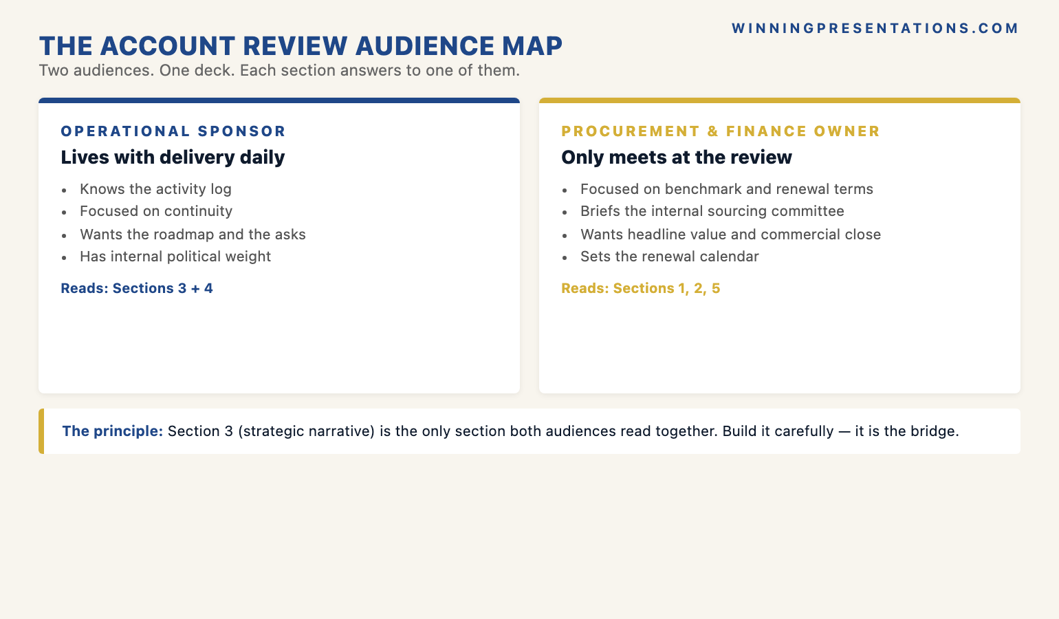 The account review audience map infographic showing the operational sponsor (lives with delivery daily, knows the activity log, focused on continuity) on the left and the procurement and finance owner (only meets at the review, focused on benchmark and renewal terms, briefs internal sourcing committee) on the right — with the five-section format positioned in the middle showing which sections speak primarily to which audience: headline + operating metrics to procurement, strategic narrative to both, roadmap and asks to sponsor, renewal close to procurement.