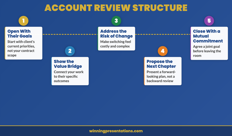 Roadmap infographic showing the five-stage account review presentation structure from opening with client goals to closing with a mutual commitment