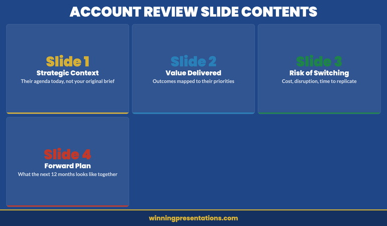 Dashboard infographic showing the four key slides in a retention-focused account review presentation covering strategic context, value delivered, switching risk, and forward plan