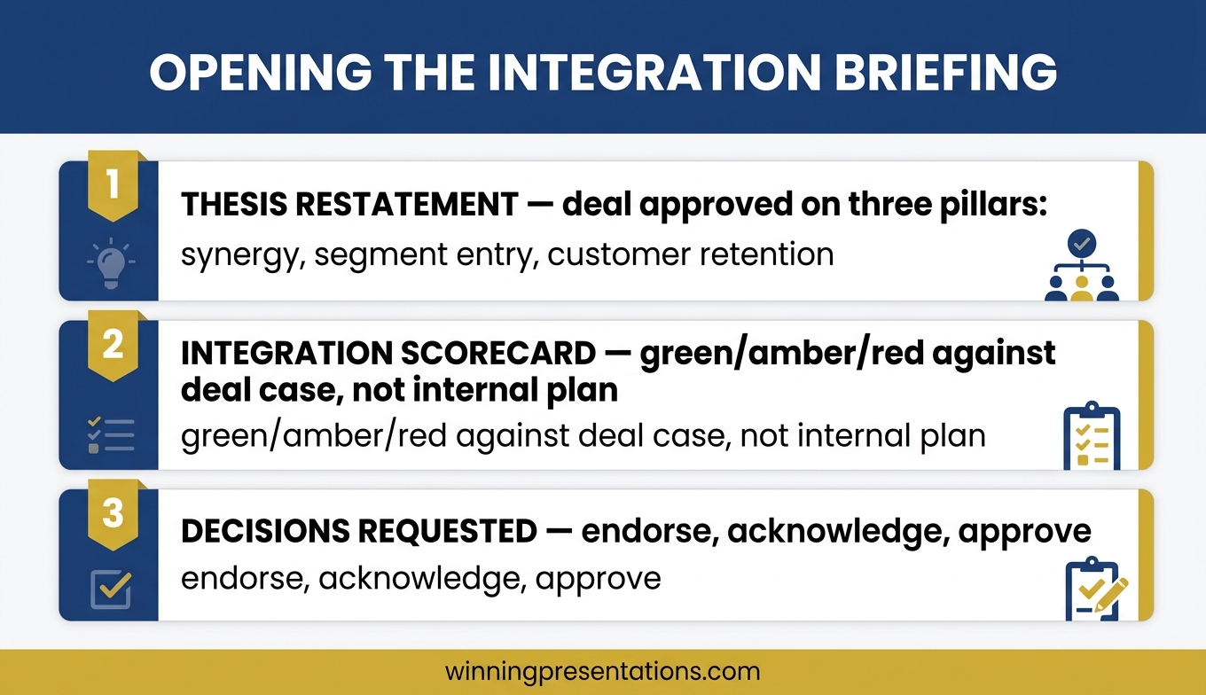 Integration board briefing opening sequence showing thesis restatement, integration scorecard against three deal pillars, and board decisions requested for the quarterly governance review