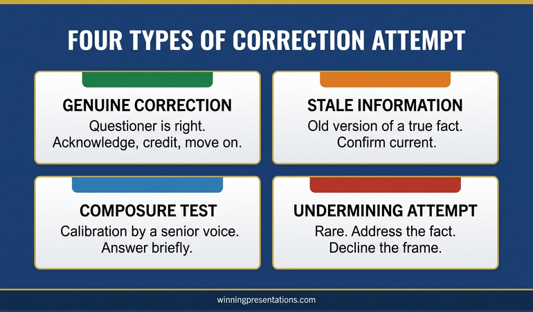 Four types of actually correction attempt dashboard infographic showing genuine correction, stale information, composure test, and undermining attempt as the taxonomy senior presenters encounter.