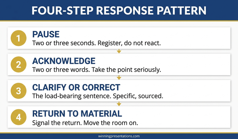Four-step response pattern stacked cards infographic showing pause, acknowledge, clarify or correct, and return to material as the sequence for handling an actually correction attempt.