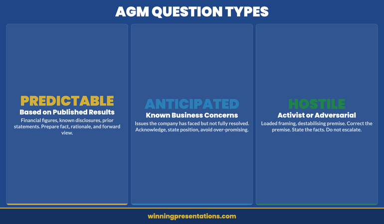 AGM Shareholder Question Types infographic showing three categories: Predictable questions based on published results, Anticipated questions based on known business concerns, and Hostile questions from activist or adversarial shareholders — each with its own response protocol