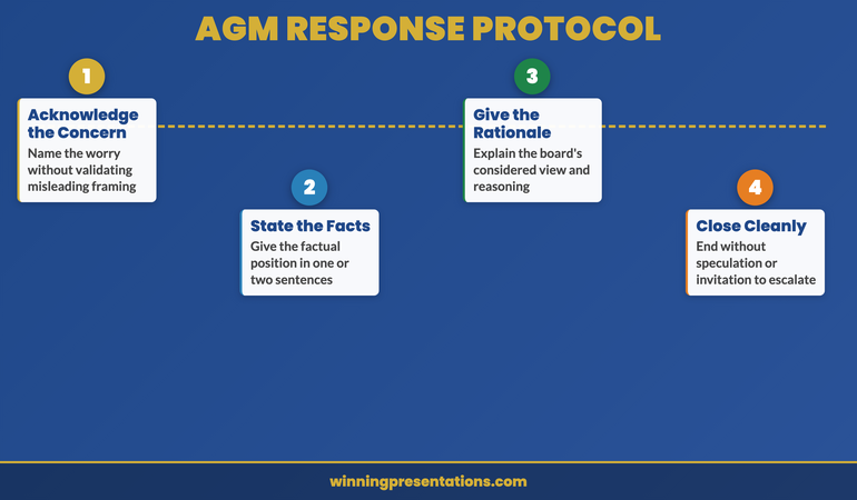 The AGM Q&A Response Protocol infographic showing a four-step framework: Acknowledge the concern, State the factual position, Give the company's rationale, Close without speculation — applied across Predictable, Anticipated, and Hostile question types