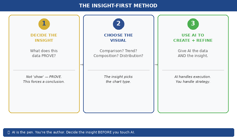 (770×450)Insight-First Method showing three steps: decide the insight then choose the visual then use AI to create and refine