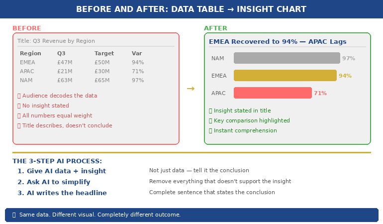 Before and after comparison showing spreadsheet table transformed into a clear highlighted bar chart with insight headline