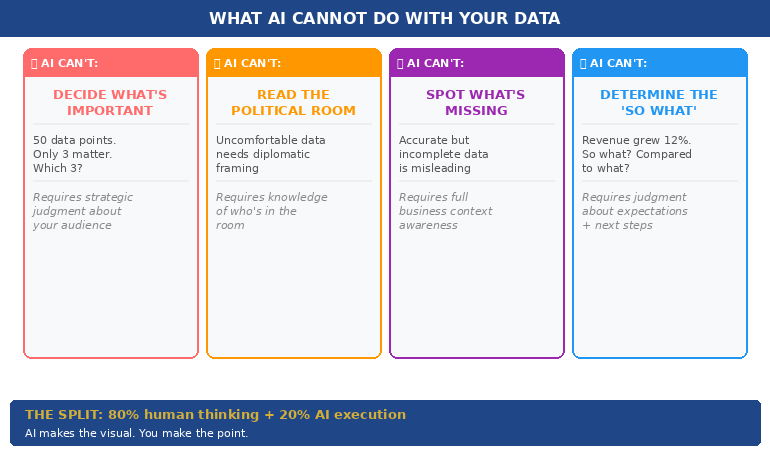 Four things AI cannot do with your data: decide importance, read the room, spot what is missing, determine the so what