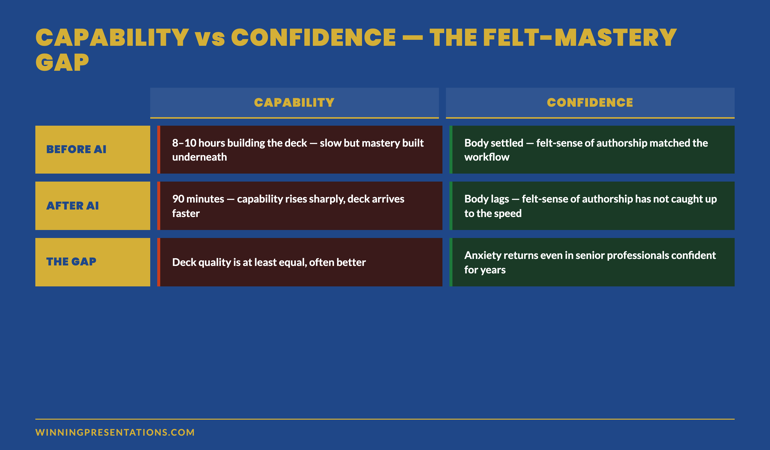 Capability vs Confidence — visualisation showing capability rising sharply when AI is introduced while confidence remains flat, with the felt-mastery gap labelled between them