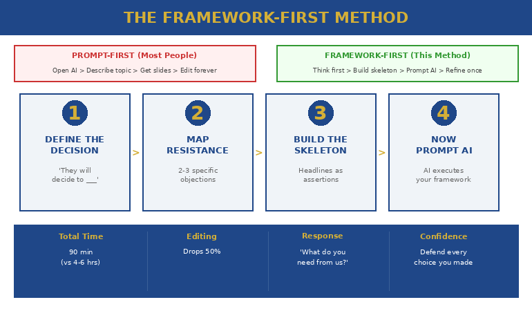 Executive mapping presentation framework on glass whiteboard with structured diagrams before using AI tools