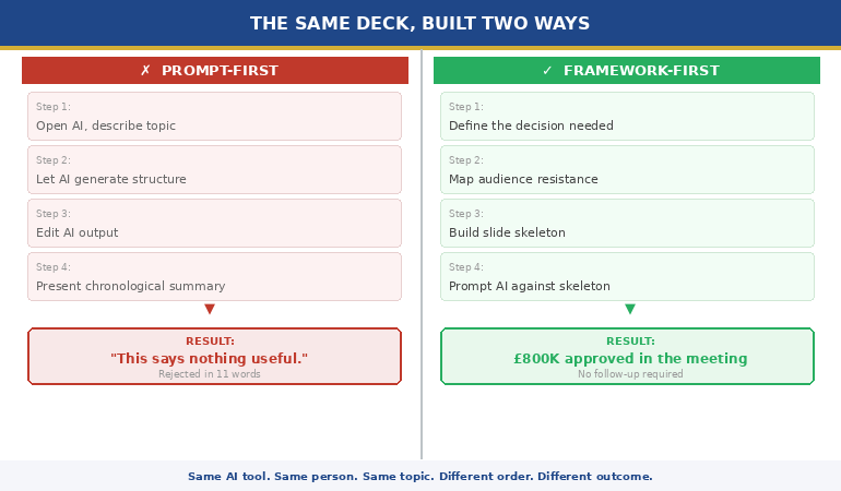 Side-by-side comparison of prompt-first versus framework-first AI presentation results
