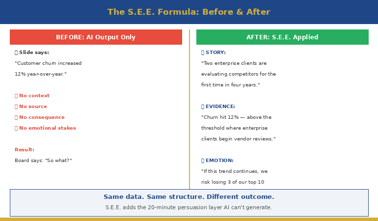 ai-presentation-persuasion-see-formula-in-article-1 - Winning Presentations Side by side comparison of AI output before and after applying the S.E.E. formula showing transformation from facts to persuasion