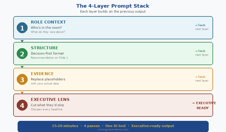 The 4-layer prompt stacking technique showing Role then Context then Task then Constraints for executive-ready AI presentation output