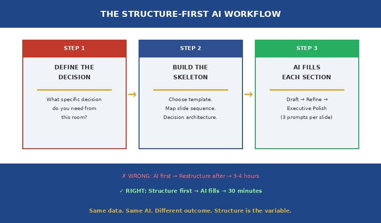 The Structure-First AI Workflow showing three steps from decision definition through structural skeleton to AI content filling