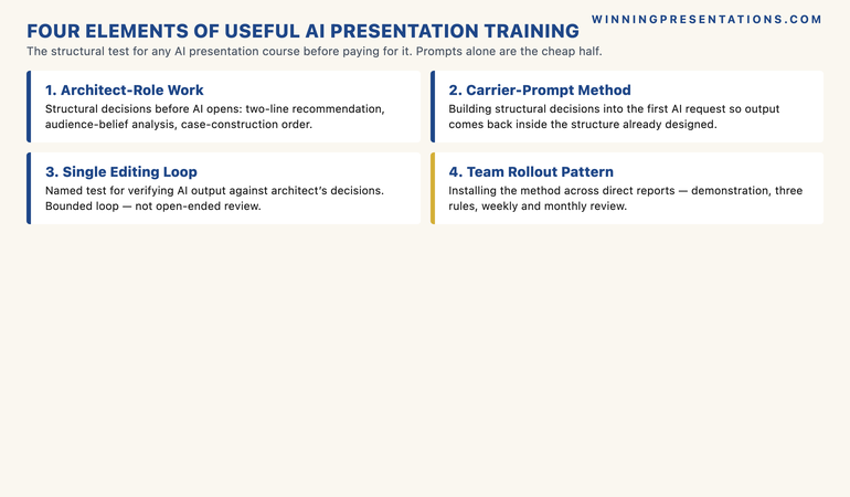 The Four Elements of Useful AI Presentation Training infographic showing what business leaders should look for when evaluating any AI presentation course. (1) Architect-role work &mdash; teaches the structural decisions that happen before AI is opened: two-line recommendation, audience-belief analysis, case-construction order. (2) Carrier-prompt method &mdash; teaches how to build the structural decisions into the first AI prompt so output comes back inside the structure already designed. (3) Single editing loop &mdash; teaches the named test for verifying AI output against the architect's decisions and bringing back any section that has drifted. (4) Team rollout pattern &mdash; teaches the senior leader how to install the method across direct reports without producing AI-shaped output the leader has to rewrite. Contrasted with prompt-only courses that teach only point three and miss the structural foundations.