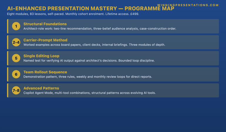 The AI-Enhanced Presentation Mastery Programme Map infographic showing the eight-module structure. Module 1: Structural foundations &mdash; architect-role work, two-line recommendation, three-belief audience analysis, case-construction order. Modules 2-4: Carrier-prompt method in depth with worked examples across board papers, client decks, and internal briefings. Module 5: Single editing loop and named test for verifying AI output against architect decisions. Module 6: Team rollout sequence &mdash; demonstration pattern, three rules, weekly and monthly review loops. Modules 7-8: Advanced patterns including Copilot Agent Mode workflows, multi-tool combinations, structural patterns that adapt across evolving AI tools. Delivery: 83 lessons total, ten to twenty minutes each, self-paced, with 2 optional live coaching sessions fully recorded. Monthly cohort enrolment. Lifetime access. &pound;499.