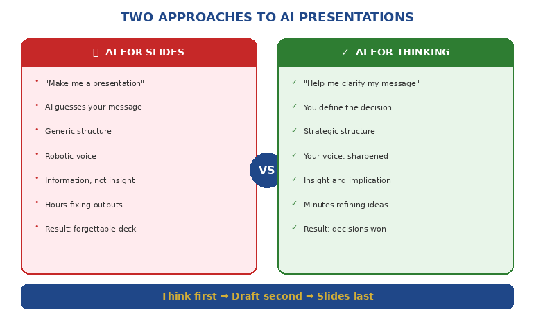 Comparison diagram showing AI for slides versus AI for thinking approaches