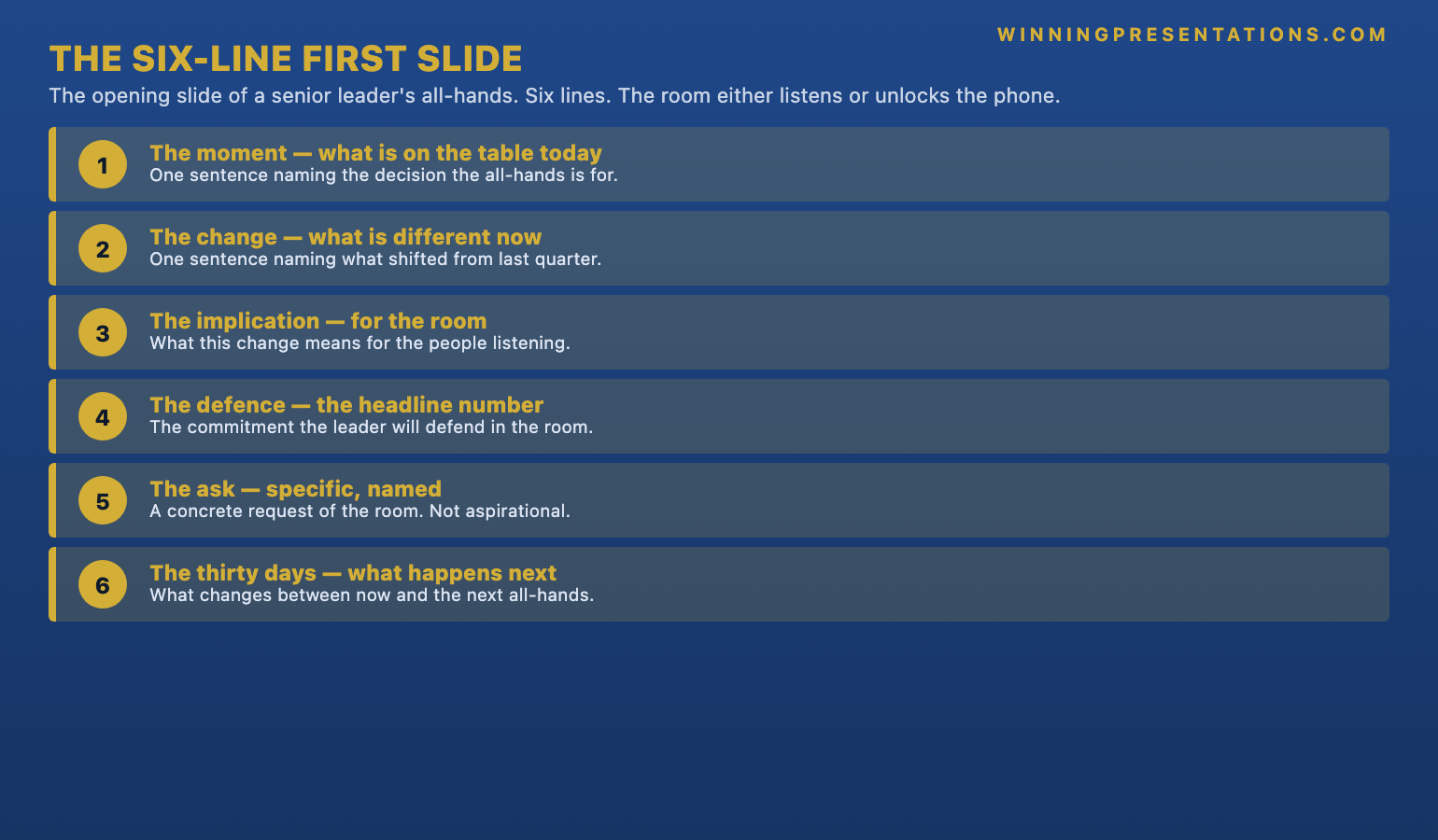 The six-line first slide format infographic showing 1 The moment naming today's decision 2 The change naming what is different from last period 3 The implication for the room 4 What the leader will defend the headline number 5 The named ask of the room 6 The thirty-day window — with the principle that lines 1 to 3 answer the room's silent questions in the first ninety seconds and lines 4 to 6 give the room something specific to act on.