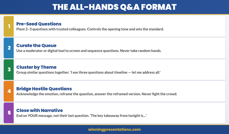 Five-step infographic showing the all-hands Q&A protection format: pre-seed questions, curate the queue, cluster by theme, bridge hostile questions, close with narrative