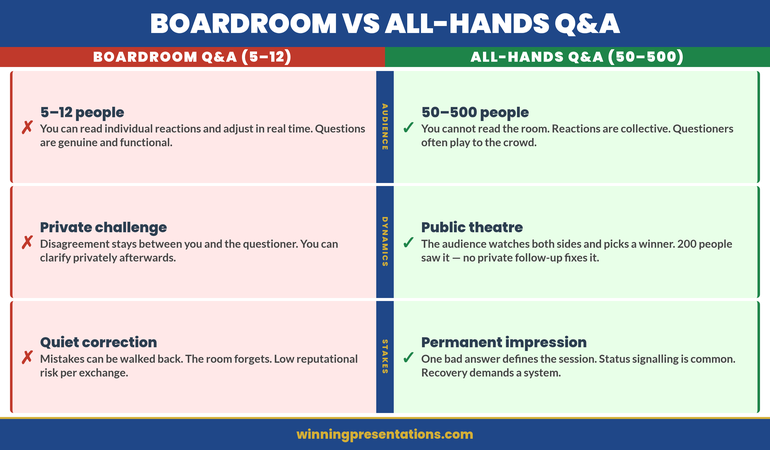 Comparison infographic showing boardroom Q&A versus all-hands Q&A differences across audience size, question motive, hostile dynamics, and recovery from mistakes