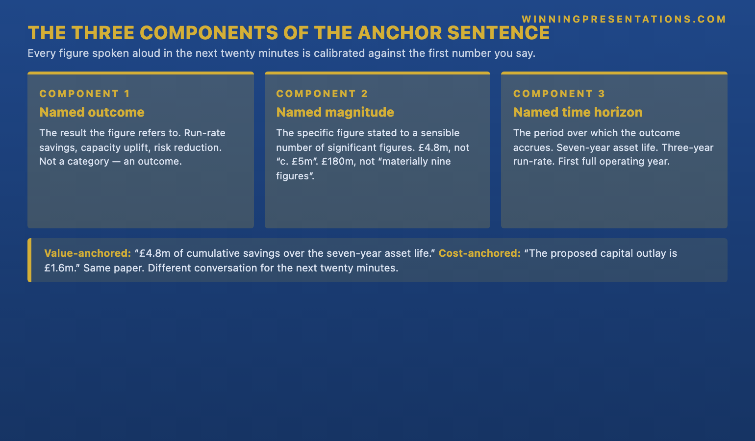 The anchor sentence structure infographic showing the three components of a board-presentation anchor sentence — named outcome (e.g. run-rate savings, capacity uplift, risk reduction), named magnitude (the specific figure stated to four significant figures), named time horizon (the period over which the outcome accrues) — with worked examples contrasting a value-anchored opening (£4.8m of cumulative savings over the seven-year asset life) against a cost-anchored opening (the proposed capital outlay is £1.6m), and the principle that the first number spoken aloud sets the arithmetic the room runs against every later figure.
