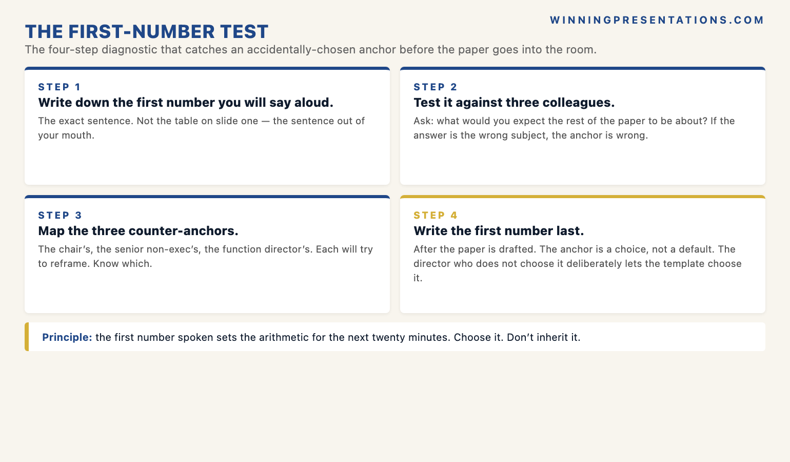The first-number test infographic showing the four-step diagnostic for board-paper anchor sentences — step one write down the first number you will say aloud, step two test the sentence against three colleagues asking what they expect the paper to be about, step three map the three likely counter-anchors from the chair, the senior non-executive, and the function director, step four write the first number last after the paper is drafted — with the principle that the first number spoken sets the arithmetic for the next twenty minutes and the director who does not choose it deliberately is letting the document template choose it.