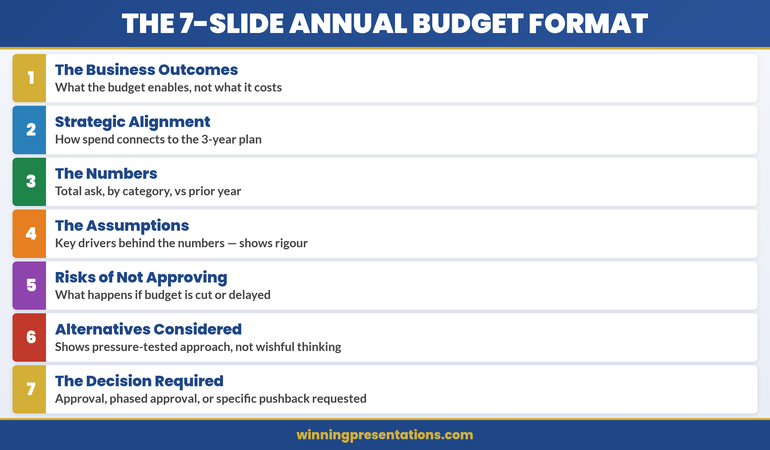 The 7-Slide Annual Budget Format: Card 1 Business Outcomes, Card 2 Strategic Alignment, Card 3 Numbers, Card 4 Assumptions, Card 5 Risks of Not Approving, Card 6 Alternatives Considered, Card 7 Decision Required