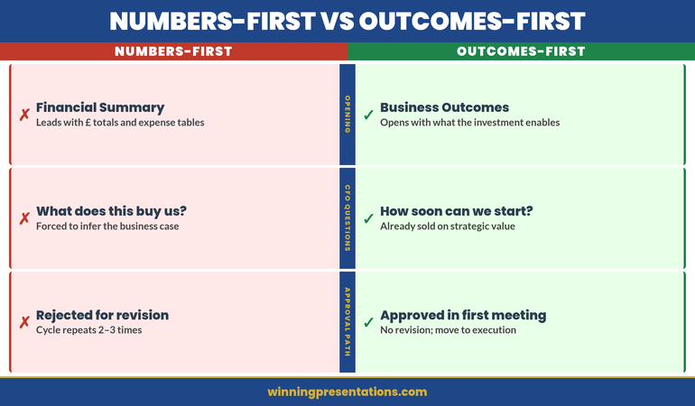 Numbers-First vs Outcomes-First Budget Presentation Comparison: Numbers-First opens with totals, CFO asks what this buys, rejected for revision; Outcomes-First opens with business outcomes, CFO asks how soon can you start, approved in first meeting