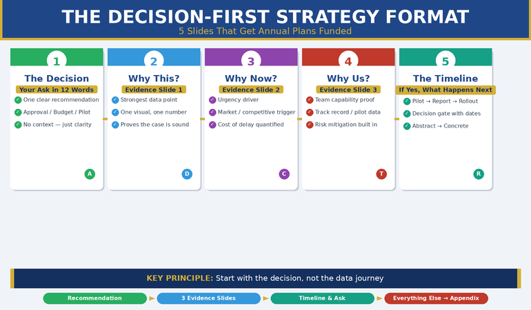 Five-slide strategy presentation structure: decision slide, three evidence slides, timeline slide. Each slide simplified to one visual and one supporting statistic.