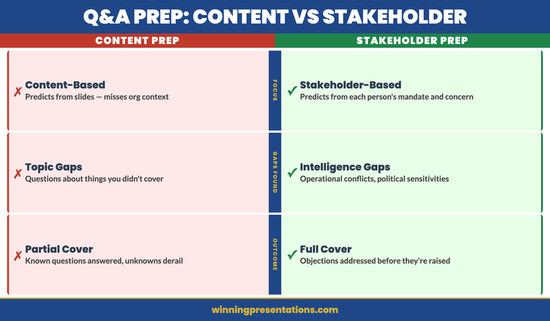 Stakeholder objection map structure: five columns covering mandate, concern, objection type, required evidence, and information gaps
