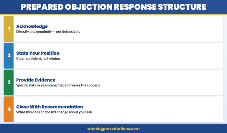 Four-step structure for prepared responses to executive objections: acknowledge, state position, provide evidence, close with recommendation