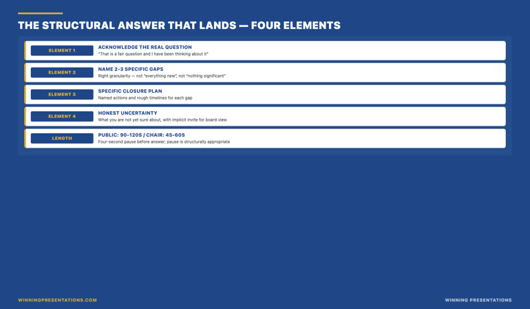 The structural shape of the answer that lands infographic: element one (brief acknowledgement that the question is the real question &mdash; &lsquo;that is a fair question and I&rsquo;ve been thinking about it&rsquo;); element two (specific naming of the two or three areas where the gap is largest, at the right granularity, not &lsquo;everything is new&rsquo; not &lsquo;nothing significant&rsquo;); element three (specific plan for closing each gap with named actions and rough timelines); element four (honest indication of what the executive is not yet sure they will close, with implicit invitation for board input); whole answer 90-120 seconds for public version, 45-60 seconds for chair-corridor variant.