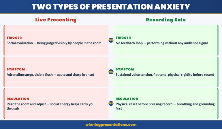 Asynchronous Presentation Anxiety infographic comparing Live Presentation anxiety triggers (social evaluation, losing the room, visible struggle) versus Recording anxiety triggers (no feedback loop, internal critic, sustained voice and physical tension) — with different regulation approaches for each