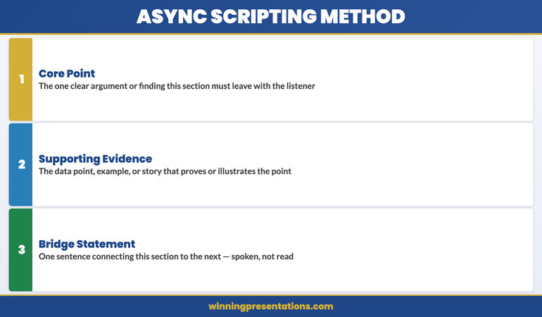 Async Presentation Scripting Method infographic showing the architectural outline approach: for each section prepare Core Point, Supporting Evidence or Example, and Bridge to Next Section — contrasted with the full-script approach that produces robotic delivery