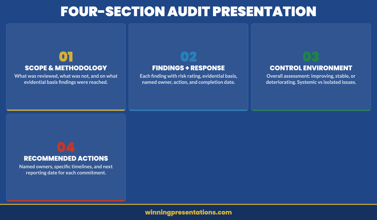 The four-section audit committee presentation structure: scope and methodology, key findings with management response, control environment assessment, and recommended actions with owners and timelines