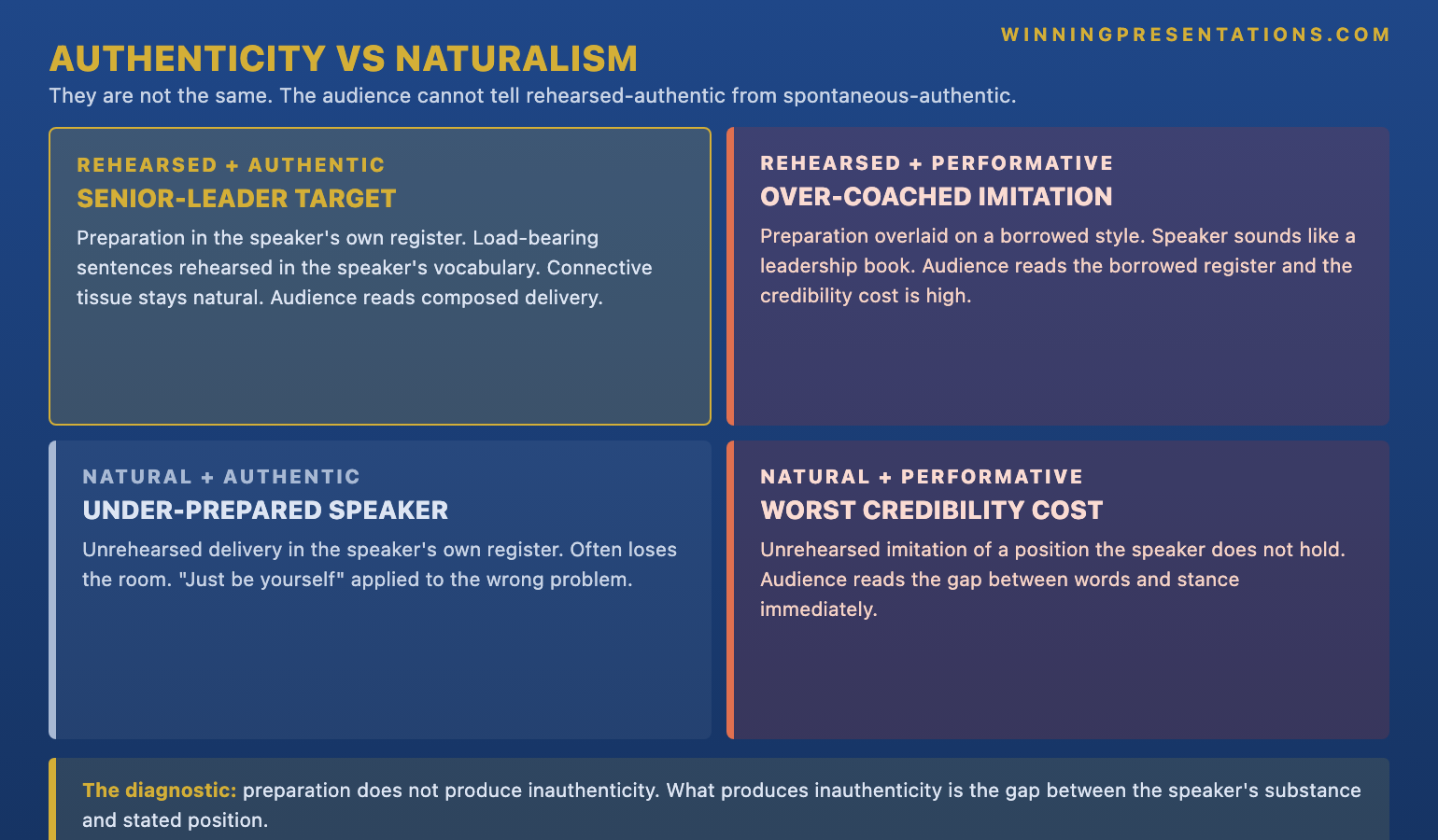 The authenticity vs naturalism distinction infographic showing the four-quadrant matrix: 1 Rehearsed authentic which is the senior leader target combining preparation with the speaker's own register, 2 Rehearsed performative which is over-prepared imitation that the audience reads as a borrowed style, 3 Naturalistic authentic which is unrehearsed delivery in the speaker's register that often loses structure and the room, 4 Naturalistic performative which is unrehearsed imitation that produces the worst credibility cost — with the principle that the audience cannot tell rehearsed authentic delivery from spontaneous authentic delivery, but they can always tell unprepared delivery from prepared delivery.