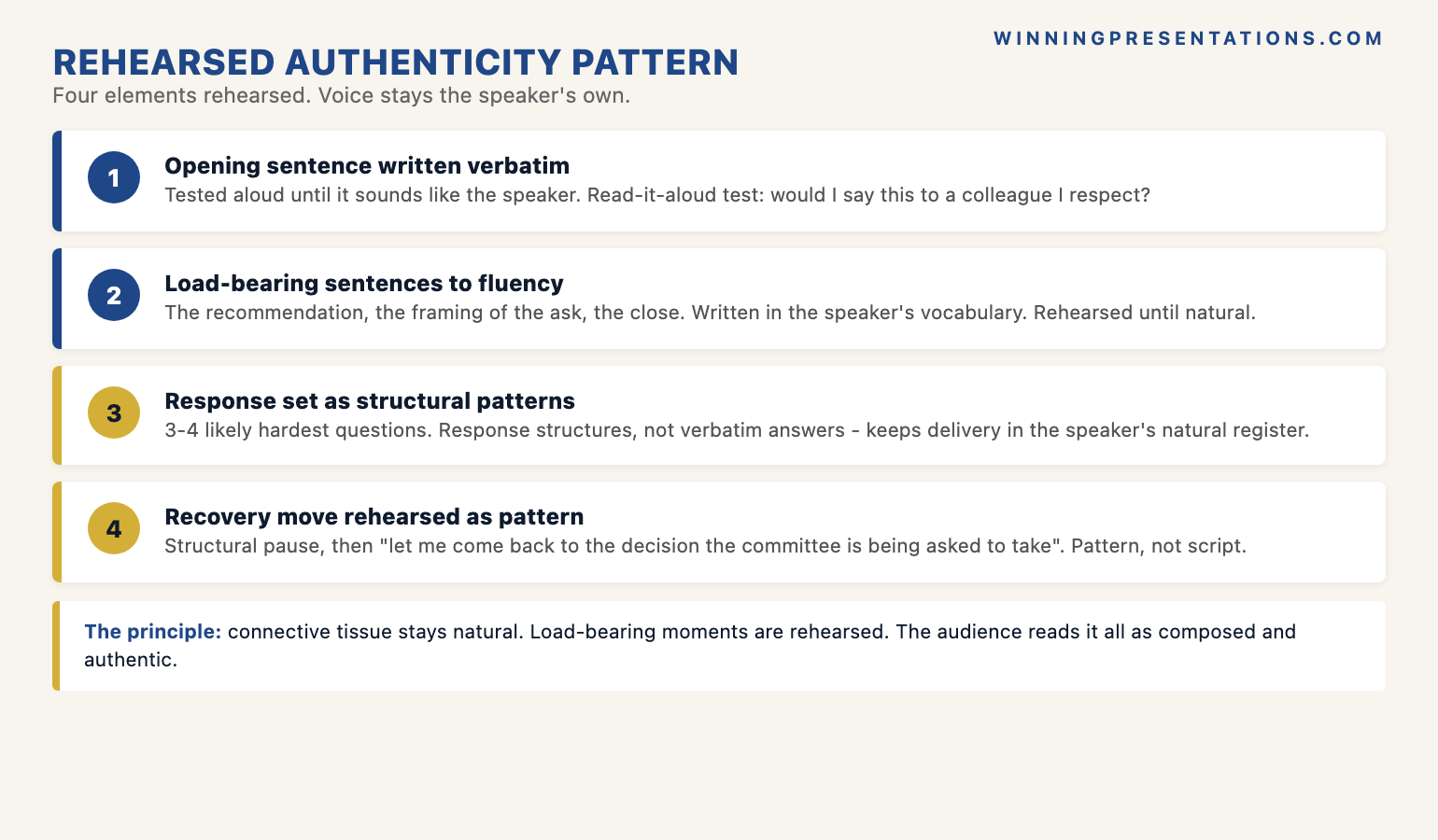 The rehearsed authenticity preparation pattern infographic showing the four-element preparation that retains the speaker's voice: 1 Opening sentence written out word for word and tested aloud in the speaker's own vocabulary, 2 Load-bearing sentences rehearsed to fluency including recommendation framing of the ask and close, 3 Response set prepared for the three or four hardest likely questions as structural patterns not verbatim, 4 Recovery move rehearsed as a structural pattern for the unexpected turn — with the principle that the audience reads composed delivery and natural connective tissue, the preparation is invisible because it lives in the speaker's register.