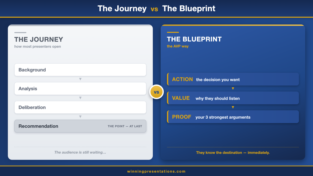 Two-panel infographic contrasting 'The Journey' — the chronological way most presenters open (Background, Analysis, Deliberation, Recommendation last) — with 'The Blueprint', the Action-Value-Proof structure that leads with the decision, the value, and three strongest arguments.
